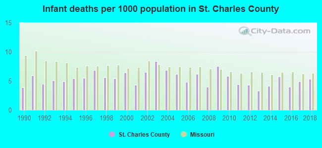 Infant deaths per 1000 population in St. Charles County