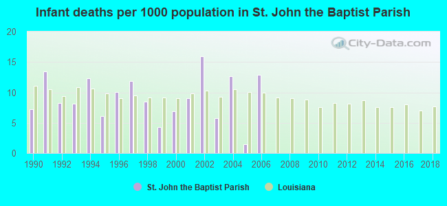 Infant deaths per 1000 population in St. John the Baptist Parish