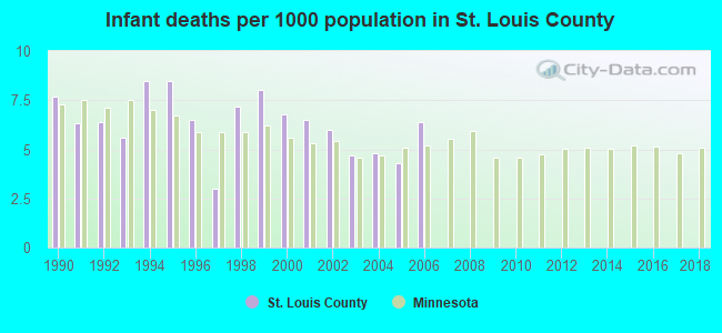 Infant deaths per 1000 population in St. Louis County