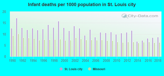 Infant deaths per 1000 population in St. Louis city