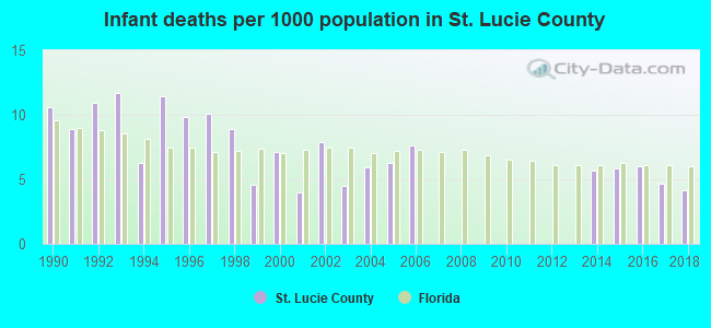 Infant deaths per 1000 population in St. Lucie County