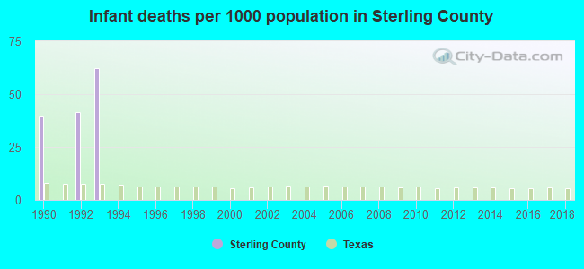 Infant deaths per 1000 population in Sterling County
