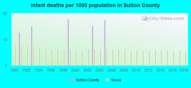 Infant deaths per 1000 population in Sutton County