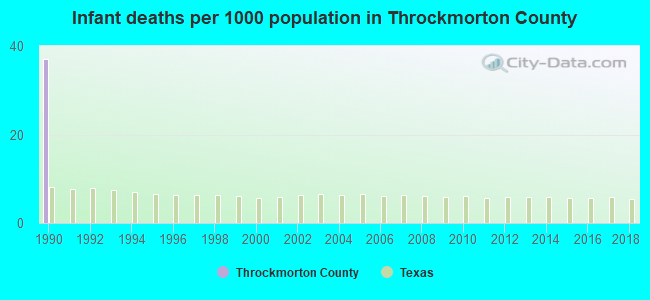 Infant deaths per 1000 population in Throckmorton County