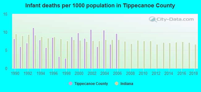 Infant deaths per 1000 population in Tippecanoe County