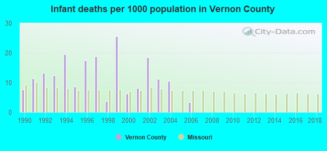 Infant deaths per 1000 population in Vernon County