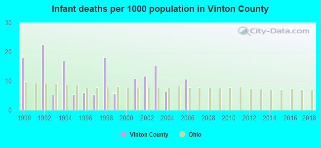 Infant deaths per 1000 population in Vinton County