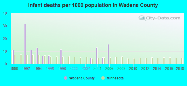Infant deaths per 1000 population in Wadena County
