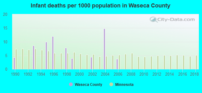 Infant deaths per 1000 population in Waseca County