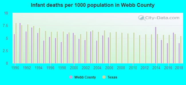 Infant deaths per 1000 population in Webb County