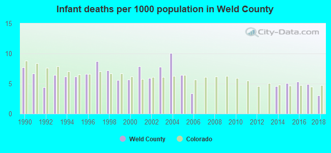 Infant deaths per 1000 population in Weld County