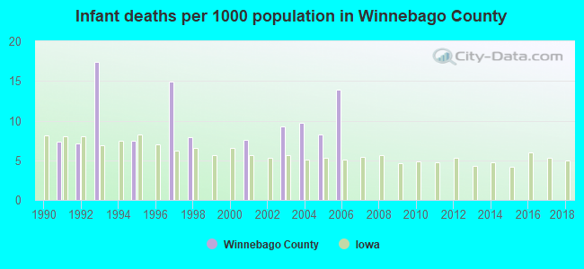 Infant deaths per 1000 population in Winnebago County