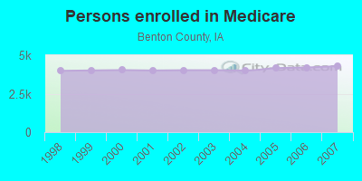 Persons enrolled in Medicare