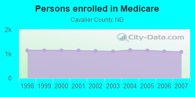 Persons enrolled in Medicare