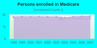 Persons enrolled in Medicare