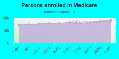 Persons enrolled in Medicare