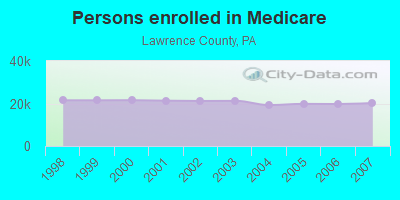 Persons enrolled in Medicare