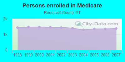 Persons enrolled in Medicare