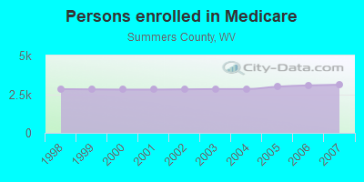 Persons enrolled in Medicare