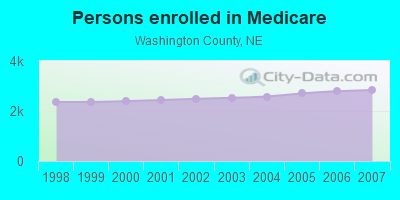 Persons enrolled in Medicare