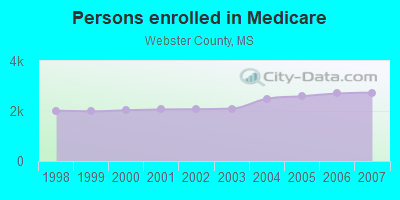 Persons enrolled in Medicare