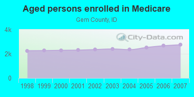 Aged persons enrolled in Medicare