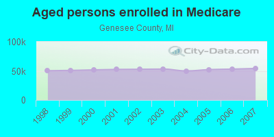 Aged persons enrolled in Medicare