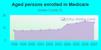 Aged persons enrolled in Medicare