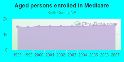 Aged persons enrolled in Medicare