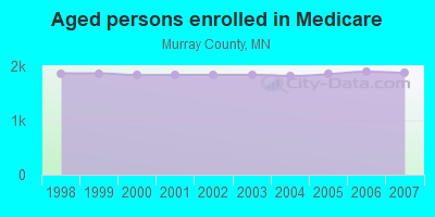 Aged persons enrolled in Medicare