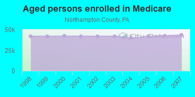 Aged persons enrolled in Medicare