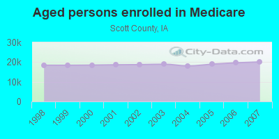 Aged persons enrolled in Medicare