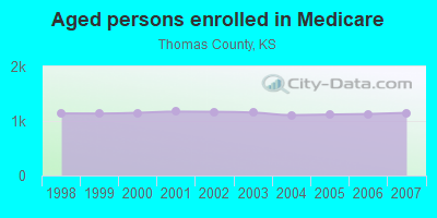 Aged persons enrolled in Medicare