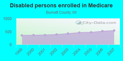 Disabled persons enrolled in Medicare