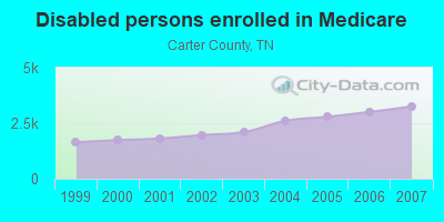 Disabled persons enrolled in Medicare