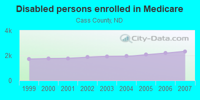 Disabled persons enrolled in Medicare