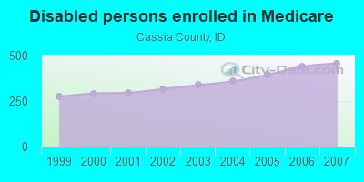 Disabled persons enrolled in Medicare