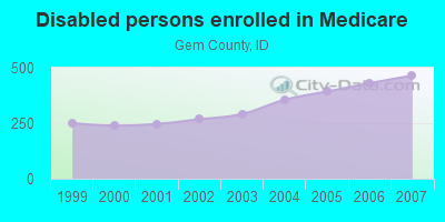 Disabled persons enrolled in Medicare