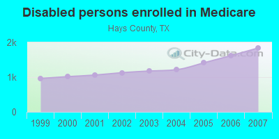 Disabled persons enrolled in Medicare