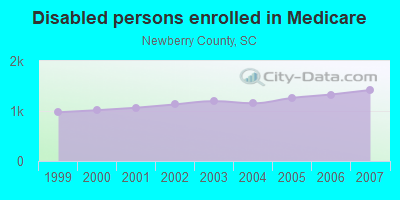 Disabled persons enrolled in Medicare