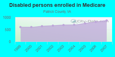 Disabled persons enrolled in Medicare