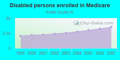 Disabled persons enrolled in Medicare