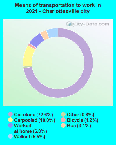 Means of transportation to work in 2019 - Charlottesville city