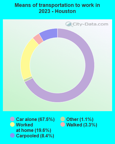 Means of transportation to work in 2022 - Houston