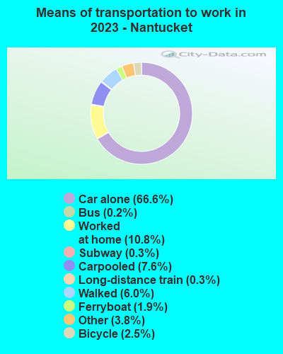 Means of transportation to work in 2021 - Nantucket