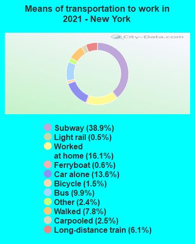 Means of transportation to work in 2019 - New York