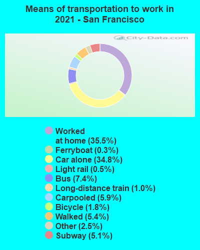 Means of transportation to work in 2021 - San Francisco