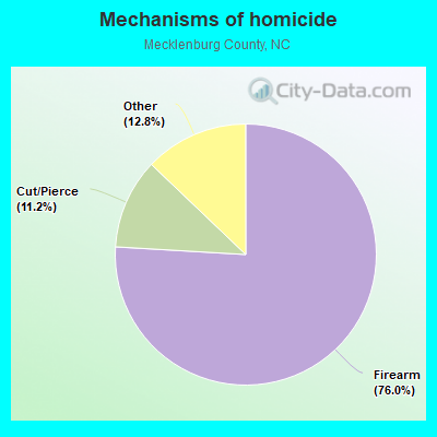 Mechanisms of homicide