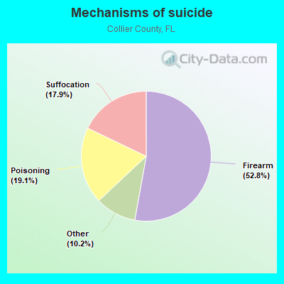 Mechanisms of suicide