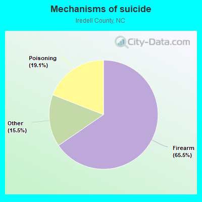 Mechanisms of suicide